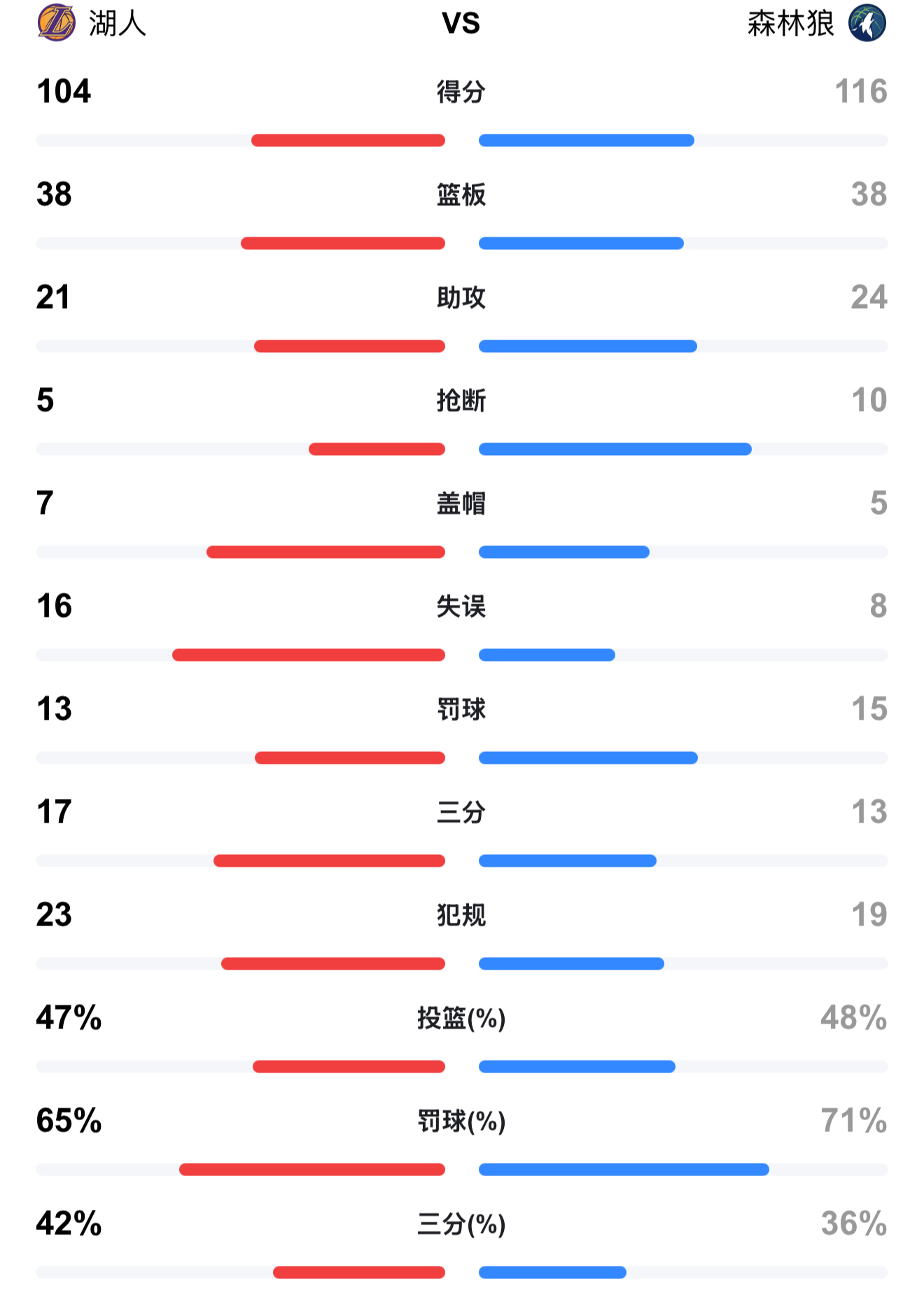 赛地聚焦：NBA常规赛赛后热度飙升；上海久事回应争议；态度坚定；数据趋势出现新变化的简单介绍
